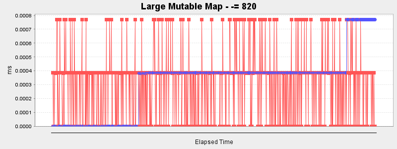 Large Mutable Map - -= 820